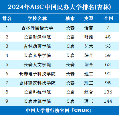 2024年吉林民办大学排名-第1张图片-中国大学排行榜