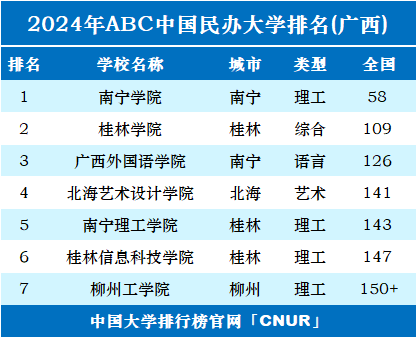 2024年广西民办大学排名-第1张图片-中国大学排行榜