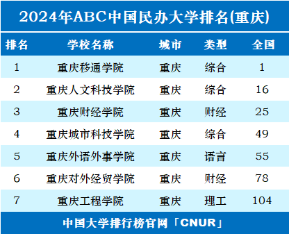 2024年重庆民办大学排名-第1张图片-中国大学排行榜