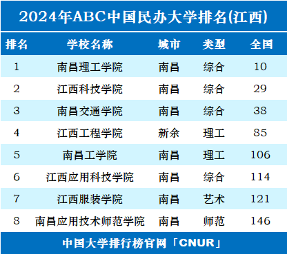 2024年江西民办大学排名-第1张图片-中国大学排行榜