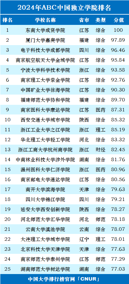 2024年ABC中国独立学院排名-第2张图片-中国大学排行榜