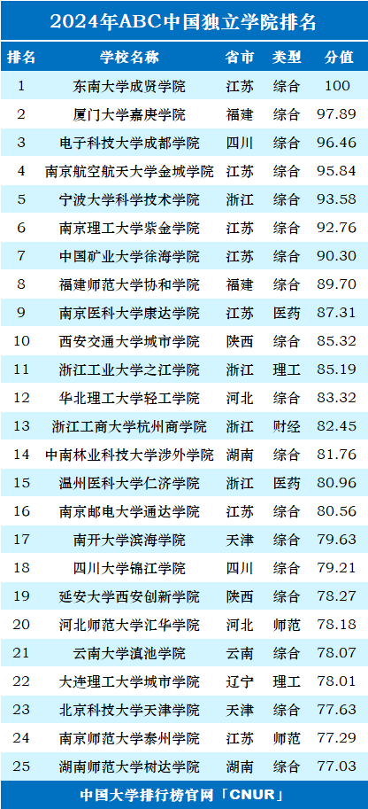 2024年ABC中国独立学院排名-第1张图片-中国大学排行榜