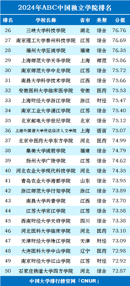2024年ABC中国独立学院排名-第3张图片-中国大学排行榜