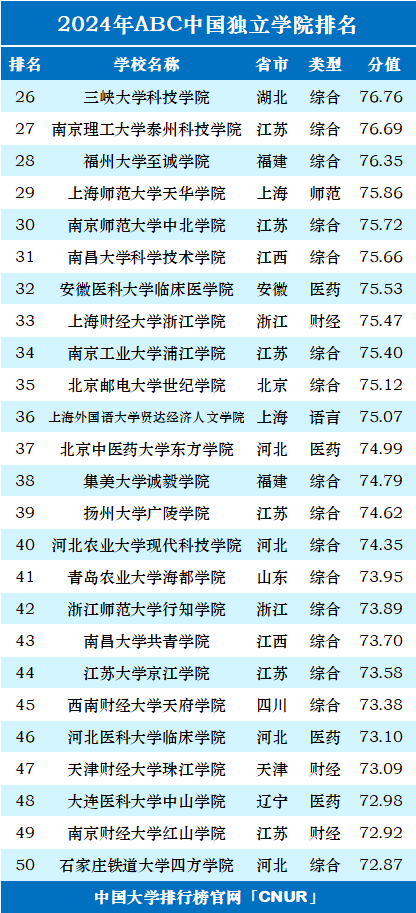 2024年ABC中国独立学院排名-第2张图片-中国大学排行榜