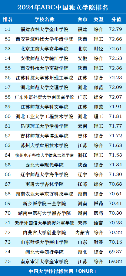 2024年ABC中国独立学院排名-第4张图片-中国大学排行榜
