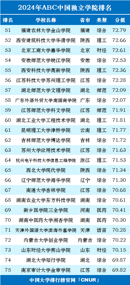 2024年ABC中国独立学院排名-第3张图片-中国大学排行榜