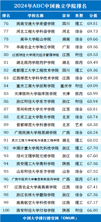2024年ABC中国独立学院排名-第5张图片-中国大学排行榜