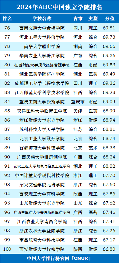 2024年ABC中国独立学院排名-第4张图片-中国大学排行榜