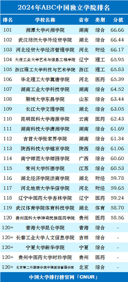 2024年ABC中国独立学院排名-第5张图片-中国大学排行榜