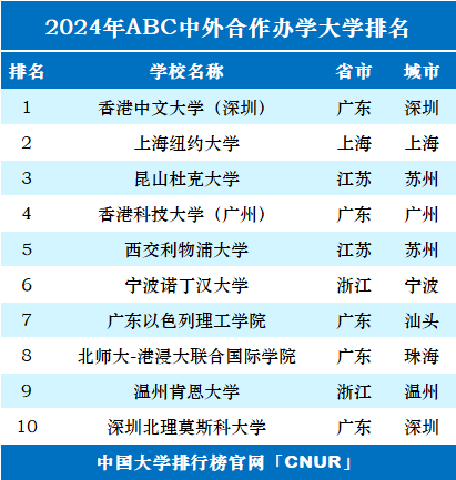 2024年ABC中外合作办学大学排名-第1张图片-中国大学排行榜