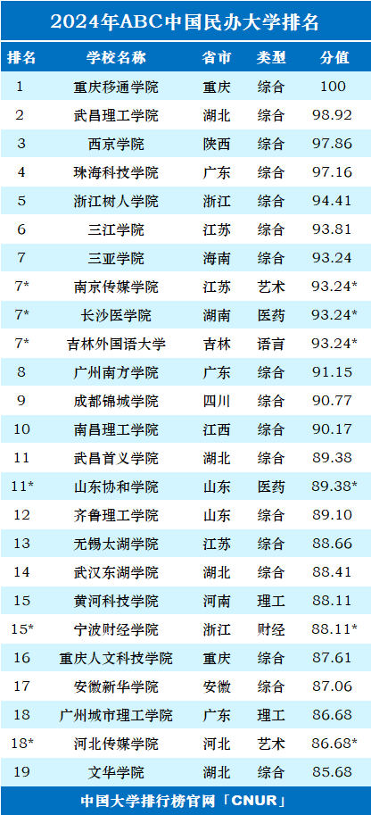 2024年ABC中国民办大学排名-第2张图片-中国大学排行榜