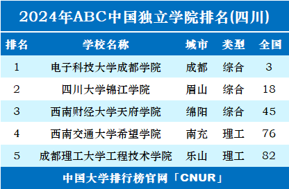 2024年四川独立学院排名-第1张图片-中国大学排行榜