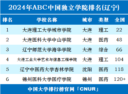 2024年辽宁独立学院排名-第1张图片-中国大学排行榜