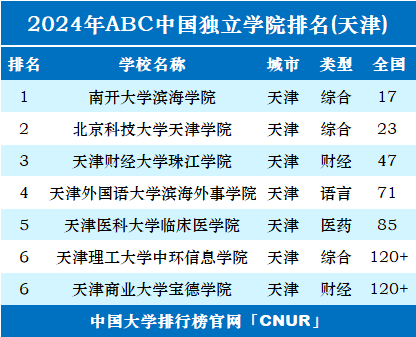 2024年天津独立学院排名-第1张图片-中国大学排行榜