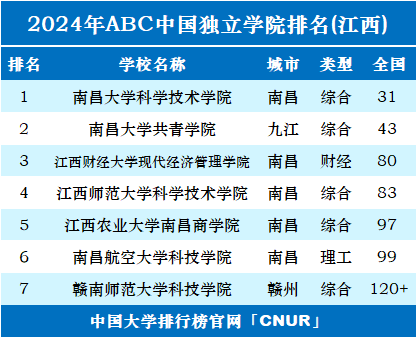 2024年江西独立学院排名-第1张图片-中国大学排行榜