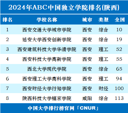 2024年陕西独立学院排名-第1张图片-中国大学排行榜