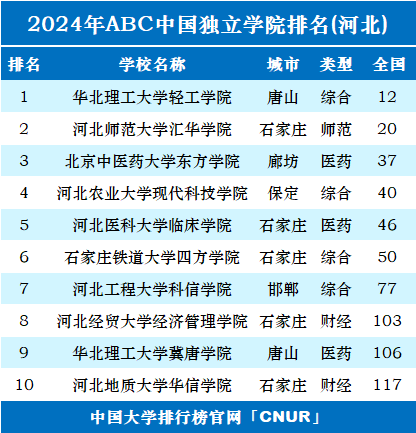 2024年河北独立学院排名-第1张图片-中国大学排行榜