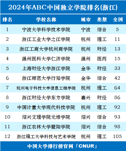 2024年浙江独立学院排名-第1张图片-中国大学排行榜