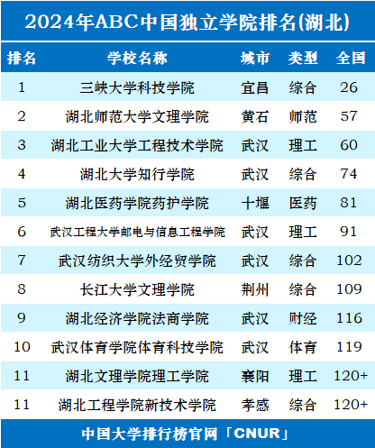 2024年湖北独立学院排名-第1张图片-中国大学排行榜