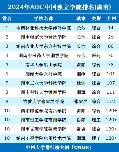 2024年湖南独立学院排名-第1张图片-中国大学排行榜