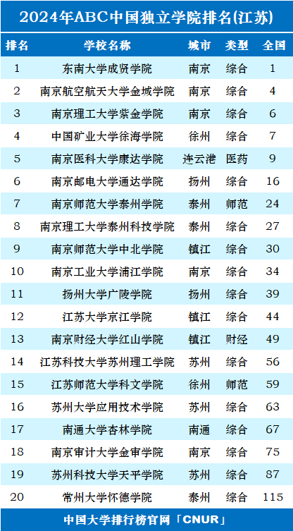 2024年江苏独立学院排名-第1张图片-中国大学排行榜