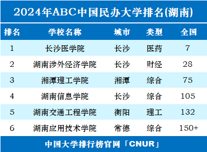 2024年湖南民办大学排名-第1张图片-中国大学排行榜