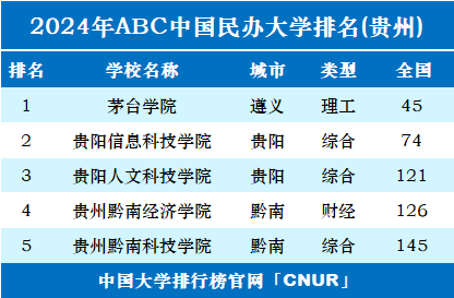 2024年贵州民办大学排名-第1张图片-中国大学排行榜