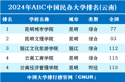 2024年云南民办大学排名-第1张图片-中国大学排行榜