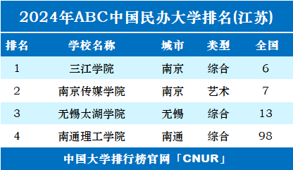 2024年江苏民办大学排名-第1张图片-中国大学排行榜