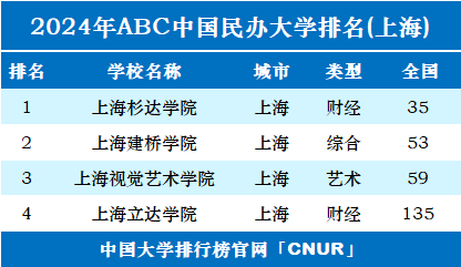 2024年上海民办大学排名-第1张图片-中国大学排行榜