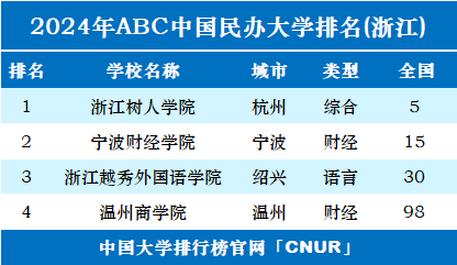 2024年浙江民办大学排名-第1张图片-中国大学排行榜