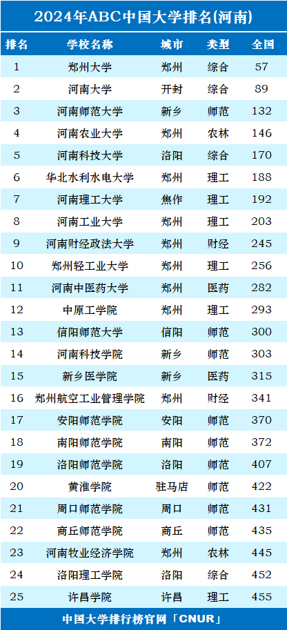 2024年河南省大学排名-第1张图片-中国大学排行榜