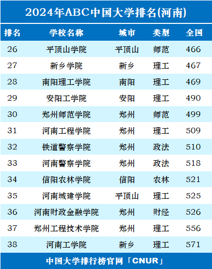 2024年河南省大学排名-第2张图片-中国大学排行榜