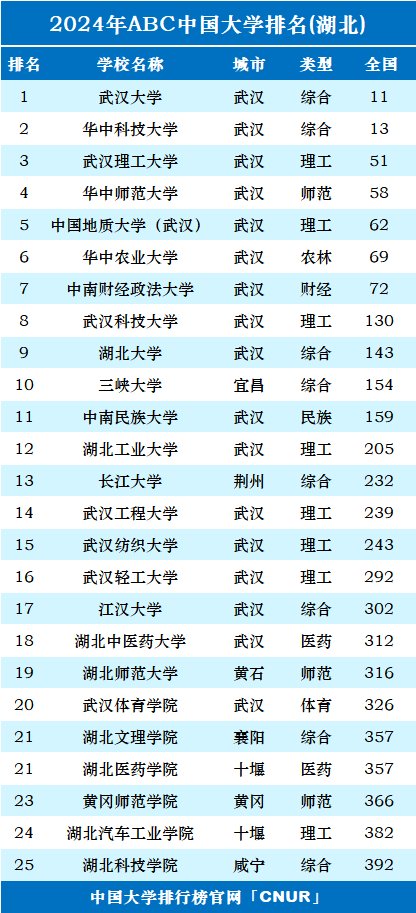 2024年湖北省大学排名-第1张图片-中国大学排行榜