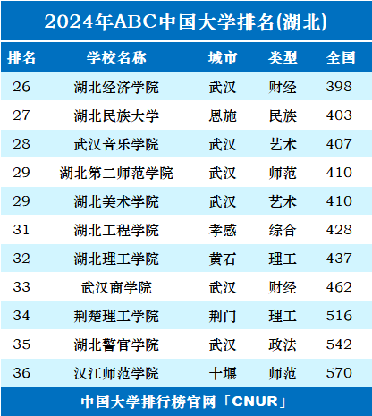2024年湖北省大学排名-第2张图片-中国大学排行榜
