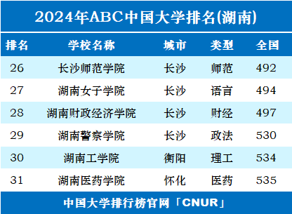 2024年湖南省大学排名-第2张图片-中国大学排行榜
