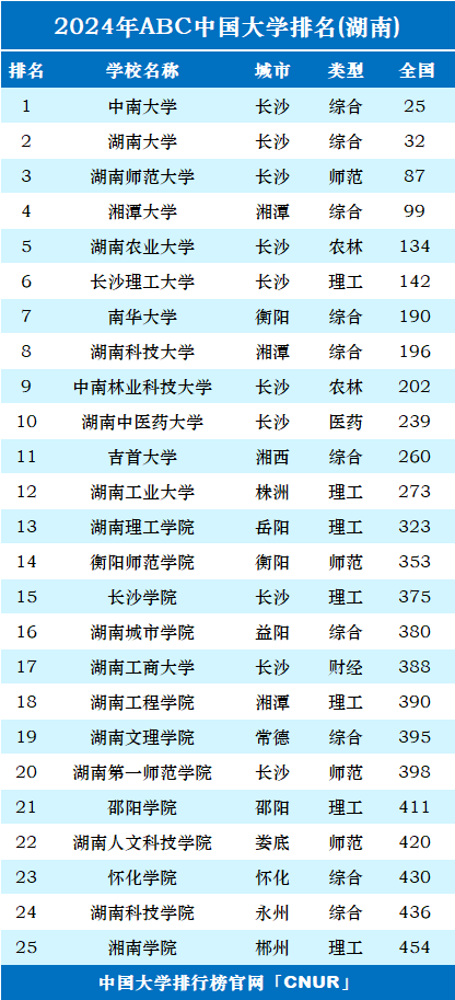 2024年湖南省大学排名-第1张图片-中国大学排行榜