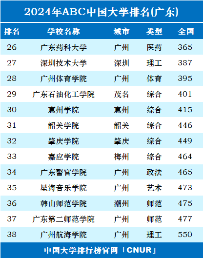 2024年广东省大学排名-第2张图片-中国大学排行榜