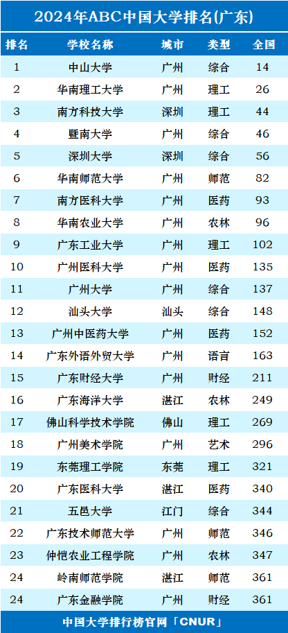 2024年广东省大学排名-第1张图片-中国大学排行榜