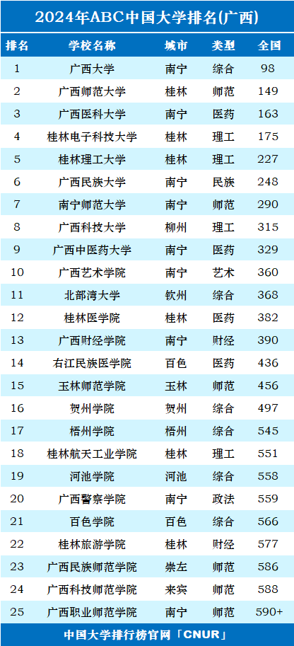 2024年广西壮族自治区大学排名-第1张图片-中国大学排行榜