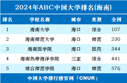 2024年海南省大学排名-第1张图片-中国大学排行榜