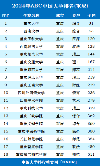 2024年重庆市大学排名-第1张图片-中国大学排行榜