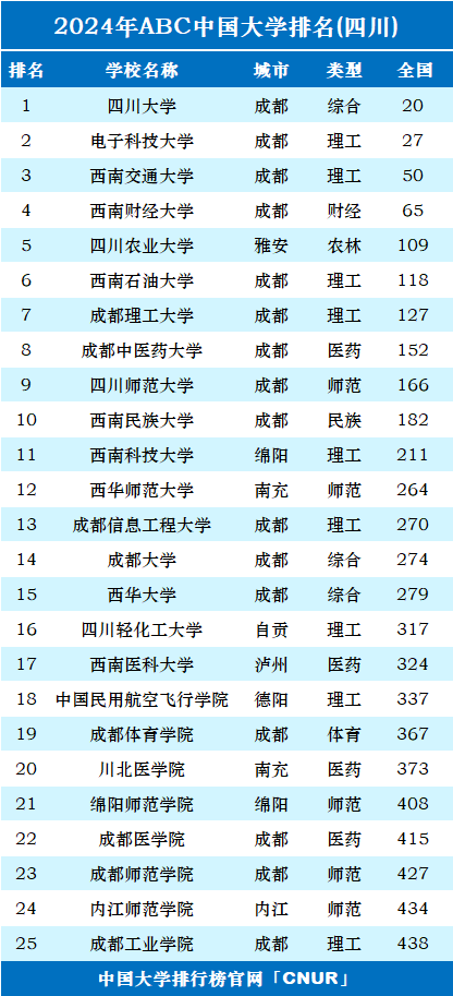 2024年四川省大学排名-第1张图片-中国大学排行榜
