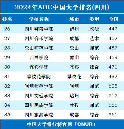2024年四川省大学排名-第2张图片-中国大学排行榜