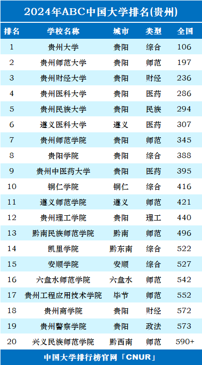 2024年贵州省大学排名-第1张图片-中国大学排行榜