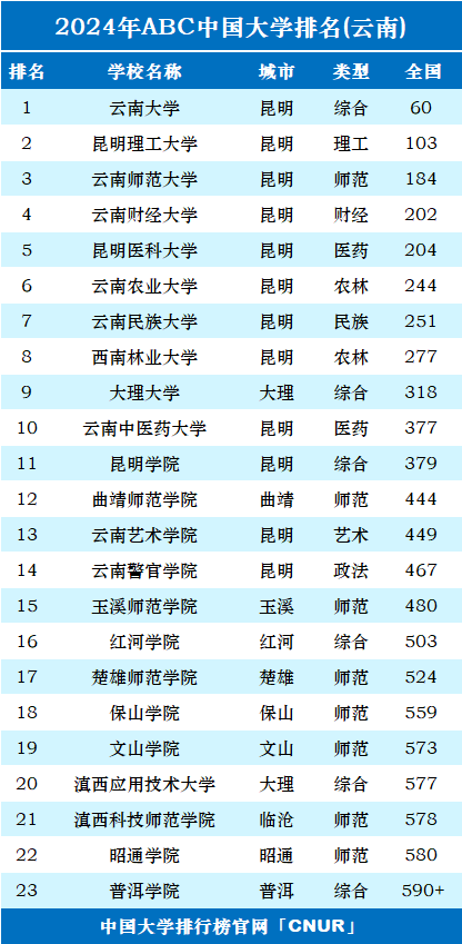 2024年云南省大学排名-第1张图片-中国大学排行榜