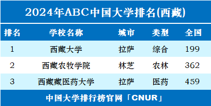 2024年西藏自治区大学排名-第1张图片-中国大学排行榜