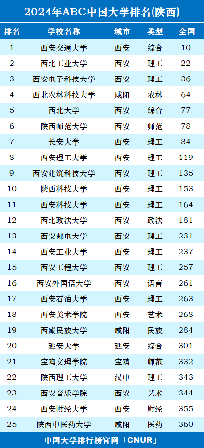 2024年陕西省大学排名-第1张图片-中国大学排行榜
