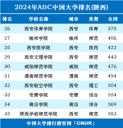 2024年陕西省大学排名-第2张图片-中国大学排行榜