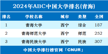 2024年青海省大学排名-第1张图片-中国大学排行榜